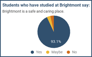 Students who have studied at Brightmont say: Brightmont is a safe and caring place.