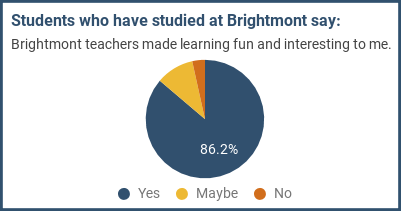 Students who have studied at Brightmont say: Brightmont teachers made learning fun and interesting to me.