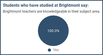 Students who have studied at Brightmont say: Brightmont teachers are knowledgeable in their subject area.