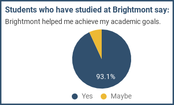 Students who have studied at Brightmont say: Brightmont helped me achieve my academic goals.